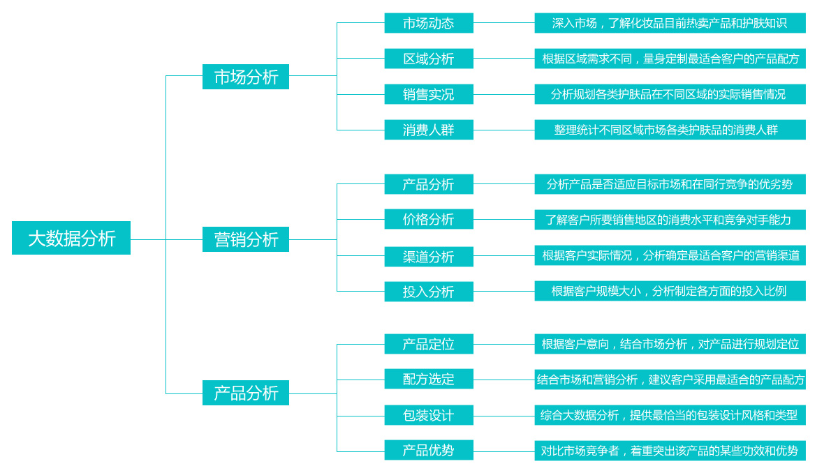 大數(shù)據(jù)分析