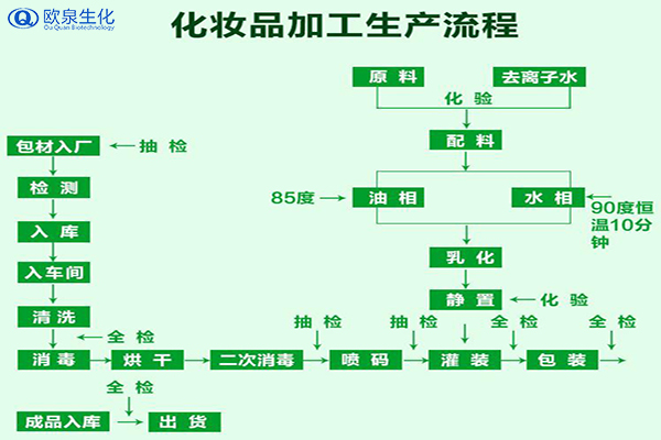 化妝品加工業(yè)務流程包含什么-歐泉生化