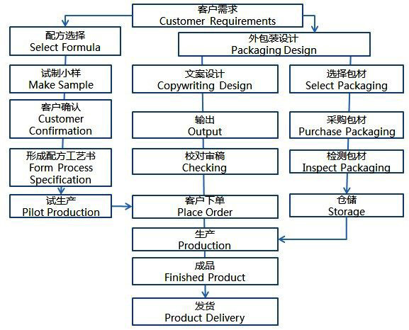 醫(yī)學美容客戶決方案