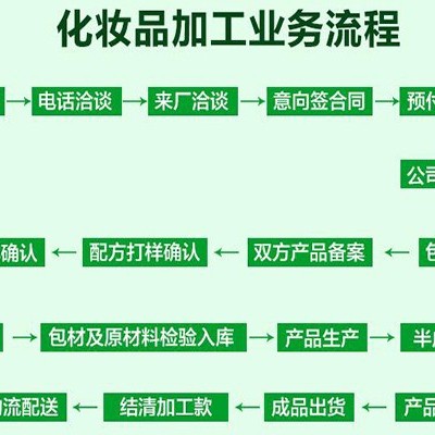 歐泉為您揭曉化妝品代加工合作模式