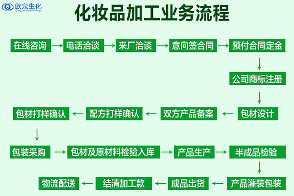 確定化妝品代加工廠家后仍需注意的三點-歐泉生化